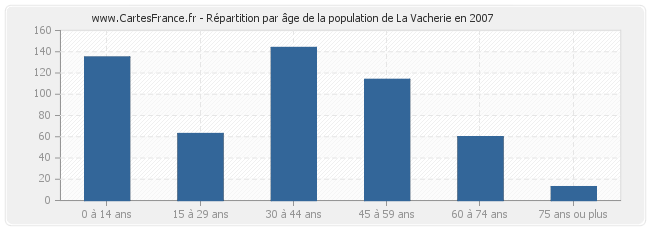 Répartition par âge de la population de La Vacherie en 2007